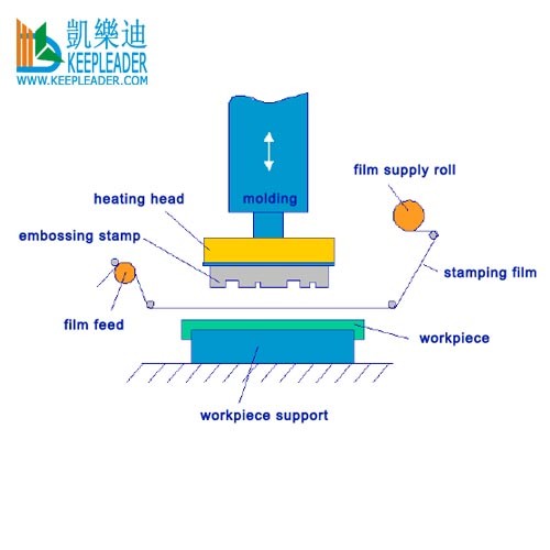 Automatic foil hot printing machine for Security Seal